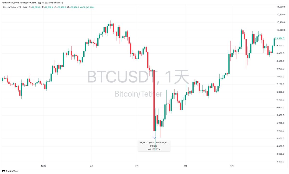 币圈312”指的是2020年3月12日发生在加密货币市场的一场剧烈暴跌事件，被视为币圈历史上最具标志性和影响力的“黑天鹅事件”之一。  2020年3月12日，比特币价格从前一天的约7900美元高点开始急速下跌，当天最低跌至约4400美元，跌幅超过40%。次日（3月13日），价格进一步探底  ...