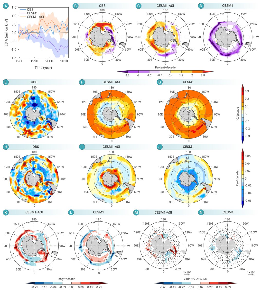 Innov_Geosci's tweet image. New research shows that Antarctic sea ice expansion is associated with surface cooling and increased salinity in the Southern Ocean. This finding challenges assumptions about polar climate feedbacks!  
Read more doi.org/10.59717/j.xin…
#SeaIceExpansion #ClimateDynamics…