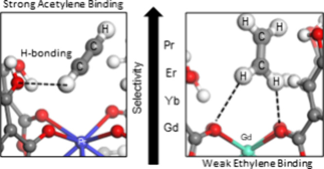 GT Separations Science and Engineering Center (@gtssec) on Twitter photo Excited to share our latest Industrial & Engineering Chemistry Research publication!🎉🎉 Led by Chunyi Li (Lively groups, <a href="/GTChBE/">ChBE @ Georgia Tech</a>), our team investigated how substituting metals in isostructural rare-earth metal–organic frameworks can structurally drive selective adsorption of Excited to share our latest Industrial & Engineering Chemistry Research publication!🎉🎉 Led by Chunyi Li (Lively groups, <a href="/GTChBE/">ChBE @ Georgia Tech</a>), our team investigated how substituting metals in isostructural rare-earth metal–organic frameworks can structurally drive selective adsorption of