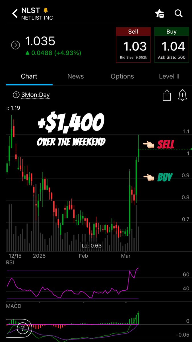 StocksniperTeam's tweet photo. Markets DOWN, but the team is UP! Even though the markets gapped DOWN over the weekend, the @simplertrading Mavericks team found a 15%+ winner over the weekend in $NLST! Let’s keep the bags coming TEAM!

#StockMavericks #StockSnipers #SimplerTrading #TagTheBag #PennyStocks #LiveTrading #Teamwork #LetsGetRichTogether

https://t.co/XvKhKgr3UE