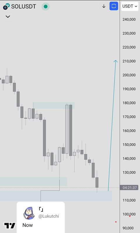 Lukutchi's tweet photo. I really tried to call those sells but nothing clear to me, now this is probably the last operation that I will take for months, BUY THIS SCAM.
$SOL #SOLANA https://t.co/ljPs1SXCE6