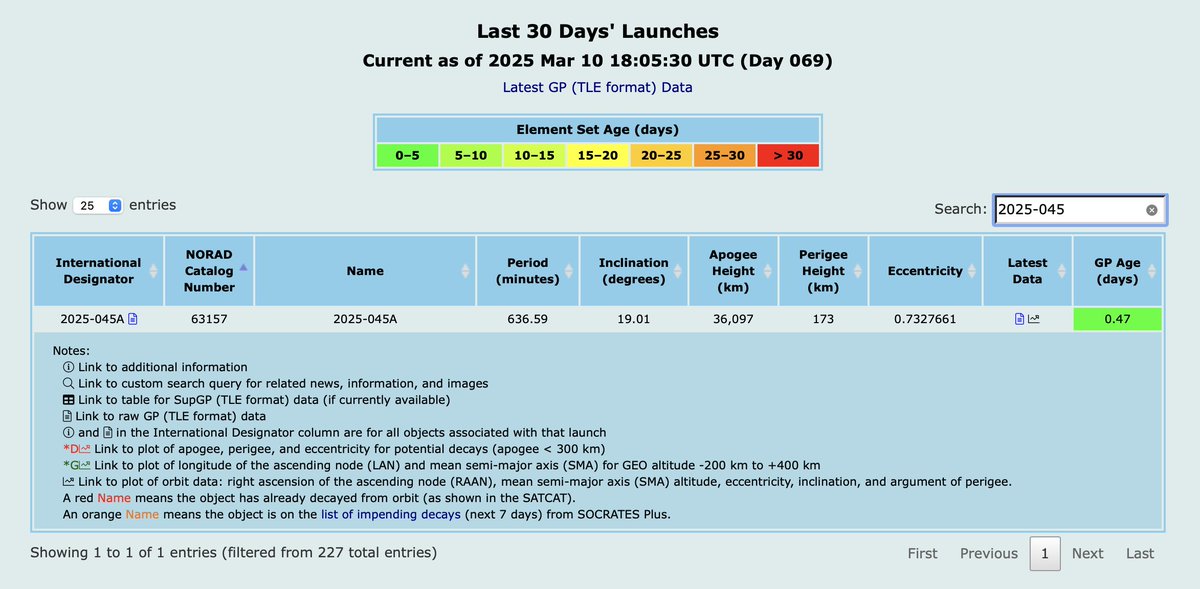 CelesTrak has GP data for 1 object from the launch (2025-045 not -046) of TJS-15 atop a Long March-3B rocket from Xichang Satellite Launch Center on Mar 9 at 1717 UTC: english.news.cn/20250310/8ade1…. Data for the launch can be found at: celestrak.org/NORAD/elements….