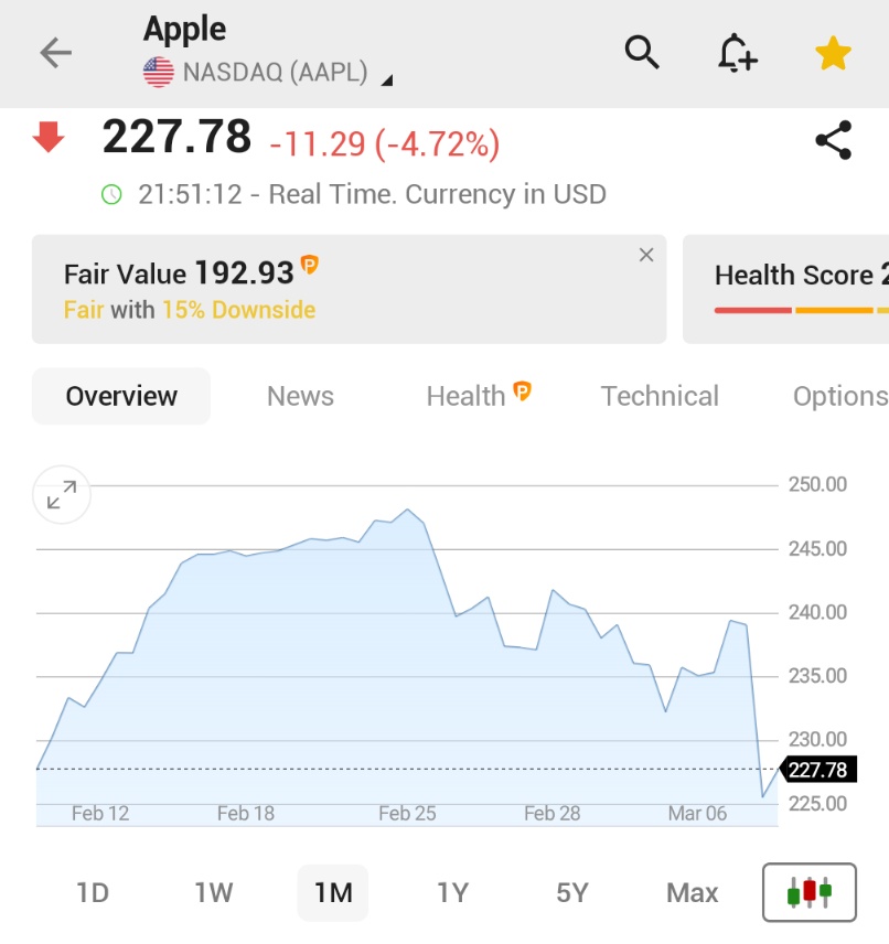 ⚫️"Apple Inc. ($AAPL) in Caduta: Investitori Preoccupati per il Calo del 4,7% e le Sfide Future"