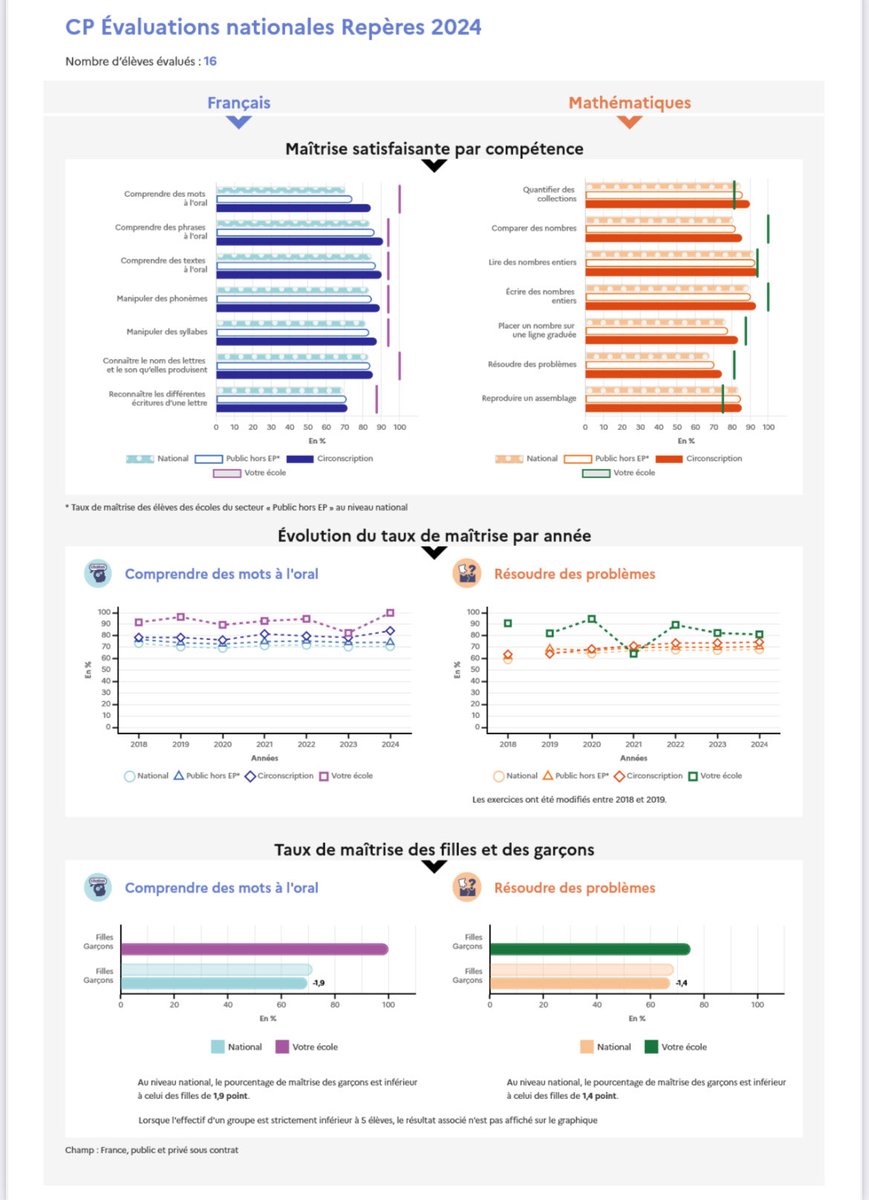 Nouvelles publications disponibles sur #Archipel . Ces fiches synthétiques du CP à la 6ème pourront être utilisées dans le cadre des conseils des maîtres, d’école-collège pour renforcer la continuité pédagogique
