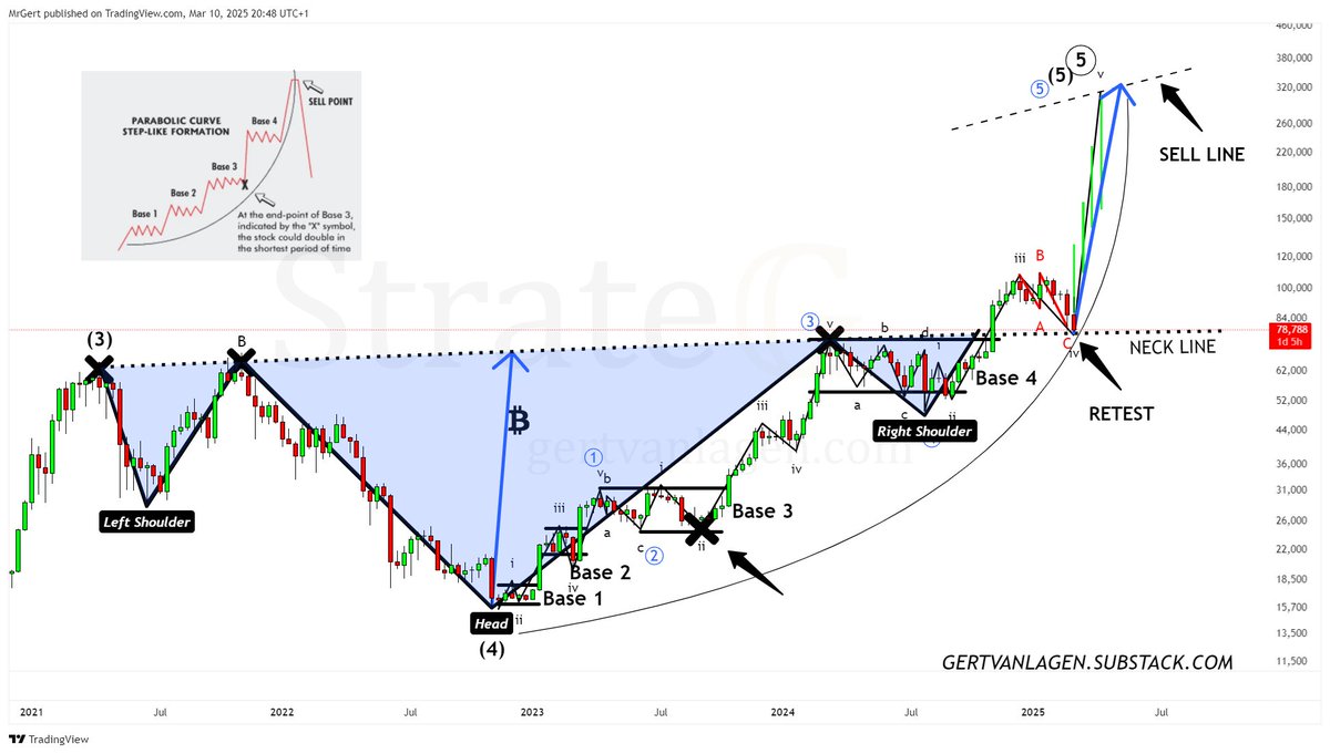 Bullish retest of 4-year inverse H&amp;S neck line, targeting ~$300k.  

Lines up with Step-Like Formation Parabola target. 
Lines up with 15-year macro channel target.

Invalidation: a weekly candle close below $72.9k.