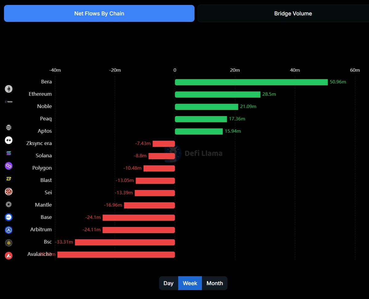 Top chains by net inflows over the past week:

🥇Berachain
🥈Ethereum
🥉Noble