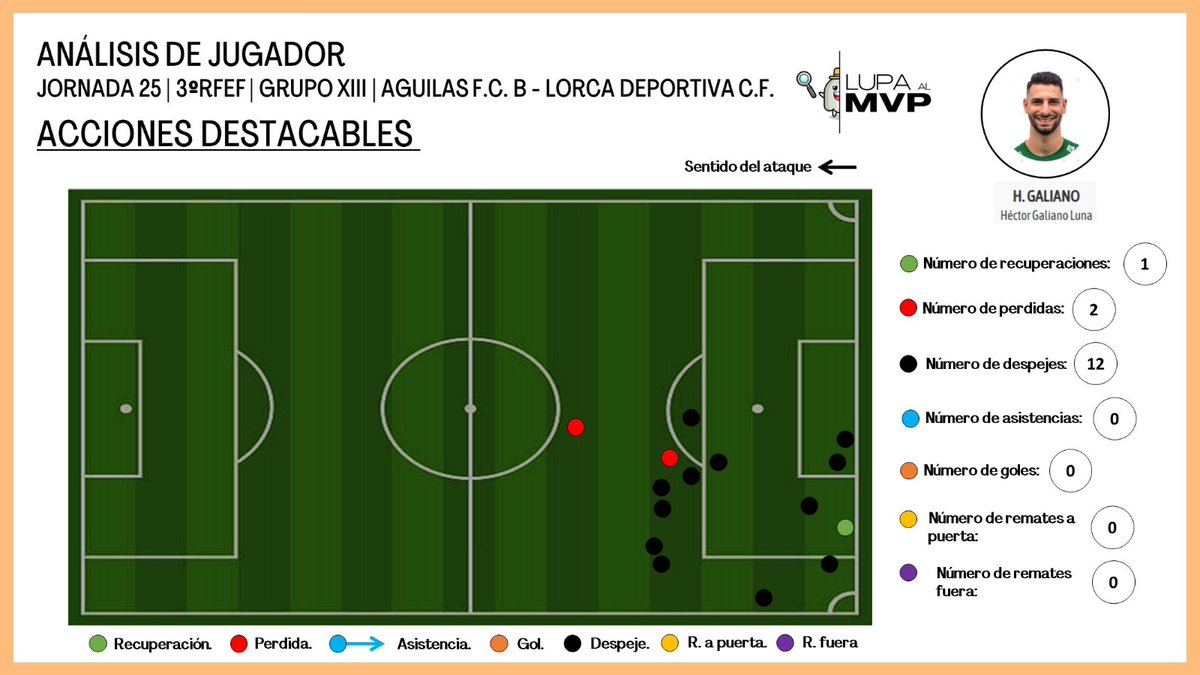 🕵🏼 Lupa a <a href="/HectorGaly5/">Hector Galiano Luna</a> del <a href="/lorcadeportiva/">Lorca Deportiva</a> en la J25 de #3RFEF contra <a href="/aguilas_fc/">Águilas F.C.</a> B.

🟢 57 pases completados.
🔴 7 pases incompletos.

🔗 1 recuperación.
⛓️‍💥 2 perdidas.

🔒12 despejes.

⏱️ 86' disputados.

<a href="/treceraG13/">Trecera.com ⚽️</a>
<a href="/Nacional10x/">PreferenteAUT</a>
<a href="/ElPodcastLorca/">EL PODCAST DEL LORCA BY HIGIELOR</a>