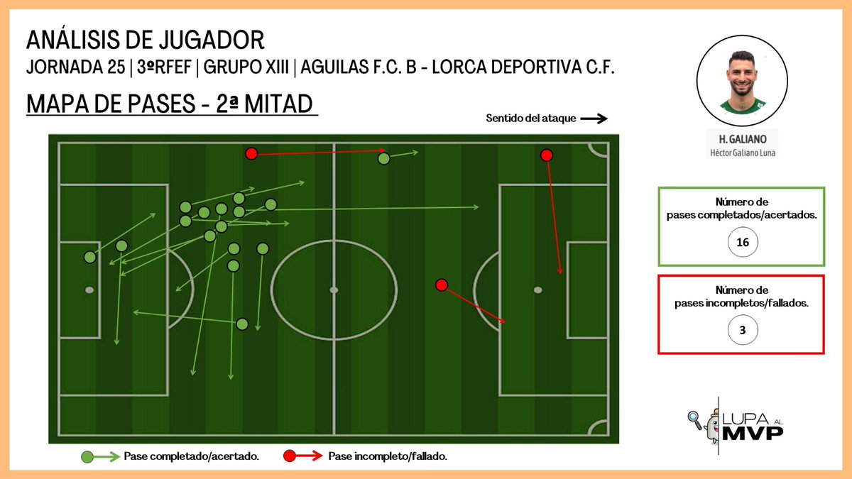 LupaMVP's tweet photo. 🕵🏼 Lupa a @HectorGaly5 del @lorcadeportiva en la J25 de #3RFEF contra @aguilas_fc B.

🟢 57 pases completados.
🔴 7 pases incompletos.

🔗 1 recuperación.
⛓️‍💥 2 perdidas.

🔒12 despejes.

⏱️ 86' disputados.

@treceraG13
@Nacional10x
@ElPodcastLorca https://t.co/83bNmnzDCW