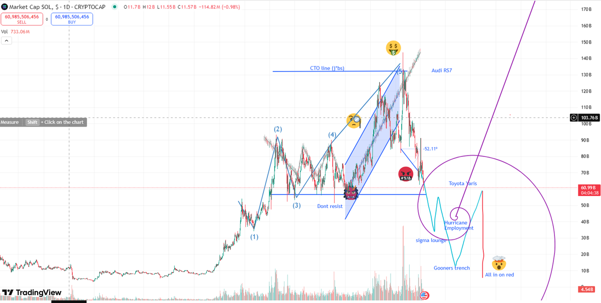 daniy0702's tweet photo. We are doomed guys😖😢, according to my quant, we are finished. @everyone Get out while you can. All we can do is take our losses and get a j*b. What you think æbout @AYOsquish ? https://t.co/ME48VBJaTZ