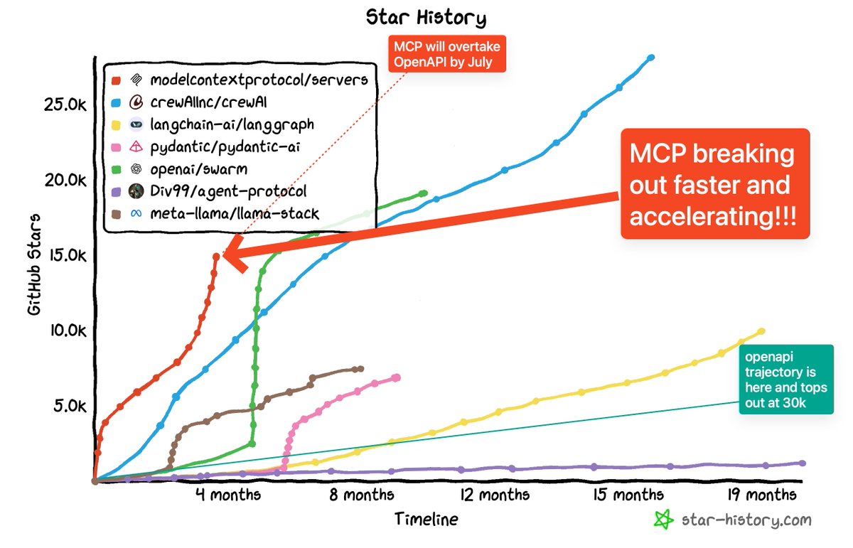 biggest surprise exploring MCP vs competitors is the finding that MCP is on track to overtake OpenAPI by *July* 

(gaining 150 stars per day vs 30k stars)