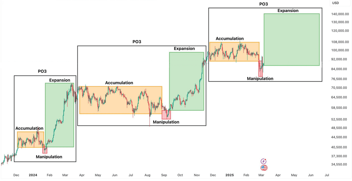 DefiWimar's tweet photo. Shakeouts are COMMON during Bull Runs.

Every time, after the shakeout, #Bitcoin MASSIVE explodes

The 2025 Bull Run ain't an exception—BTC’s next target is $250K.

$100 invested now => $20,000 in a month

Here's why altseason happens and a list of alts with 1000x potential 🧵👇