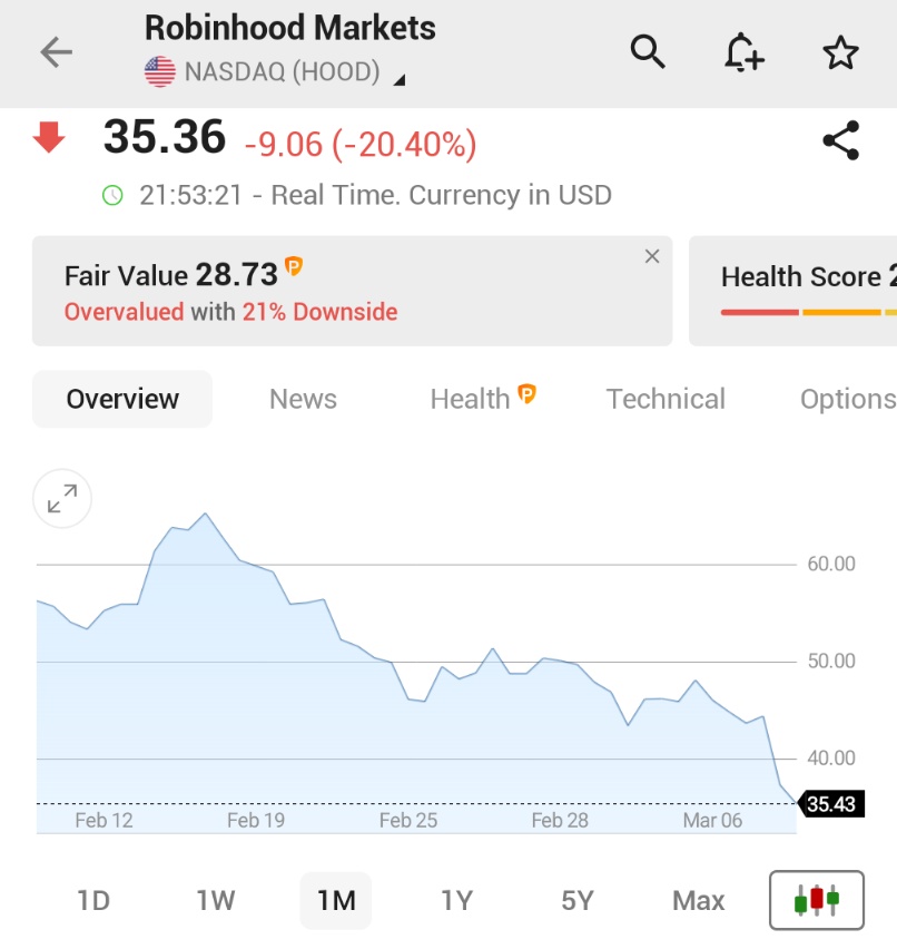 ⚫️"Il crollo del 20% delle azioni $HOOD: analisi delle preoccupazioni degli investitori e strategie future"