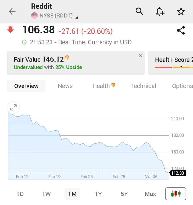 ⚫️"Attenzione: Il valore di $RDDT scende del 20% - Aggiornamenti e consigli per investitori"