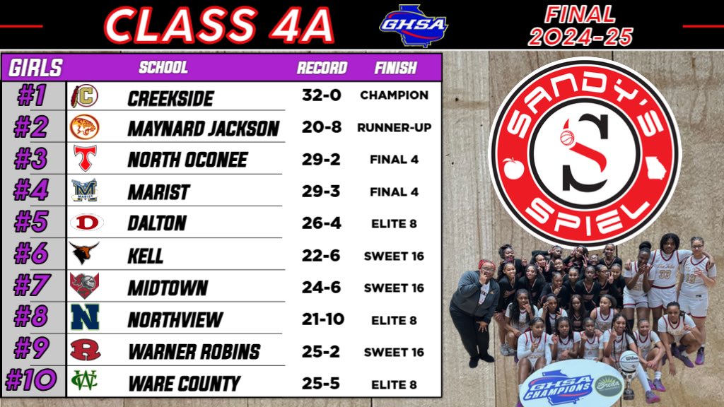 Kyle Sandy (@kylesandy355) on Twitter photo Final 2024-25 <a href="/OfficialGHSA/">GHSA</a> Girls Basketball State Rankings
Class 4A
Polls: sandysspiel.com/final-2024-25-ā¦
<a href="/JayHarris2205/">Coach Harris</a> <a href="/heyyCoachK/">Kanita Holloway</a> <a href="/CreeksideWBB/">CreeksideWBB</a> <a href="/Demonetteswr/">WRLadyDemonettsBasketball</a> <a href="/hannahc1214/">Hannah Harris</a> <a href="/mattielink/">Mandy Lingenfelter</a> <a href="/WareCoGators/">Ware County Gator Nation</a> <a href="/RoshundaJackso9/">Coach Shun</a> Final 2024-25 <a href="/OfficialGHSA/">GHSA</a> Girls Basketball State Rankings
Class 4A
Polls: sandysspiel.com/final-2024-25-ā¦
<a href="/JayHarris2205/">Coach Harris</a> <a href="/heyyCoachK/">Kanita Holloway</a> <a href="/CreeksideWBB/">CreeksideWBB</a> <a href="/Demonetteswr/">WRLadyDemonettsBasketball</a> <a href="/hannahc1214/">Hannah Harris</a> <a href="/mattielink/">Mandy Lingenfelter</a> <a href="/WareCoGators/">Ware County Gator Nation</a> <a href="/RoshundaJackso9/">Coach Shun</a>