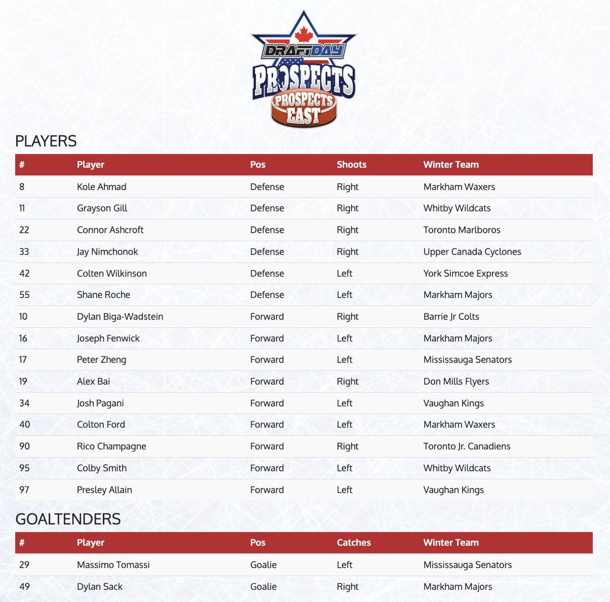 Roster Release!! 2011 Prospects West &amp; 2010 Prospects East for the Draftday Ontario Prospects Showcase - Keep an eye out each week for new roster releases!