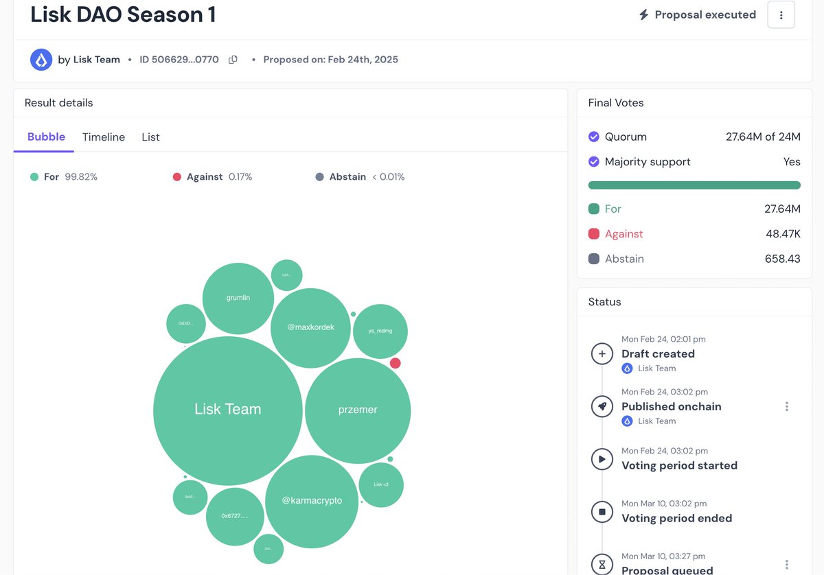 🗳️ Introducing Season 1 of the Lisk DAO!

Voting finished today on <a href="/tallyxyz/">Tally</a> with 99.82% approval. 🥳

Come get involved, we are literally just getting started: tally.xyz/gov/lisk