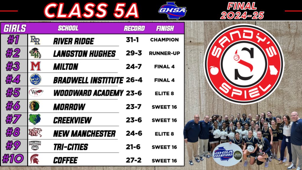 Kyle Sandy (@kylesandy355) on Twitter photo Final 2024-25 <a href="/OfficialGHSA/">GHSA</a> Girls Basketball State Rankings
Class 5A
Polls: sandysspiel.com/final-2024-25-…
<a href="/coachtaylor_rr1/">Jason Taylor</a> @CoachDavisRR <a href="/coachtrice/">Xavier Trice Ed.S</a> <a href="/WAWarEagles/">Woodward Academy Athletics</a> <a href="/CoachHerrick/">Eric Herrick</a> <a href="/lifeball22/">Julian Barfield</a> <a href="/vimp20/">Vincent Parks</a> Final 2024-25 <a href="/OfficialGHSA/">GHSA</a> Girls Basketball State Rankings
Class 5A
Polls: sandysspiel.com/final-2024-25-…
<a href="/coachtaylor_rr1/">Jason Taylor</a> @CoachDavisRR <a href="/coachtrice/">Xavier Trice Ed.S</a> <a href="/WAWarEagles/">Woodward Academy Athletics</a> <a href="/CoachHerrick/">Eric Herrick</a> <a href="/lifeball22/">Julian Barfield</a> <a href="/vimp20/">Vincent Parks</a>