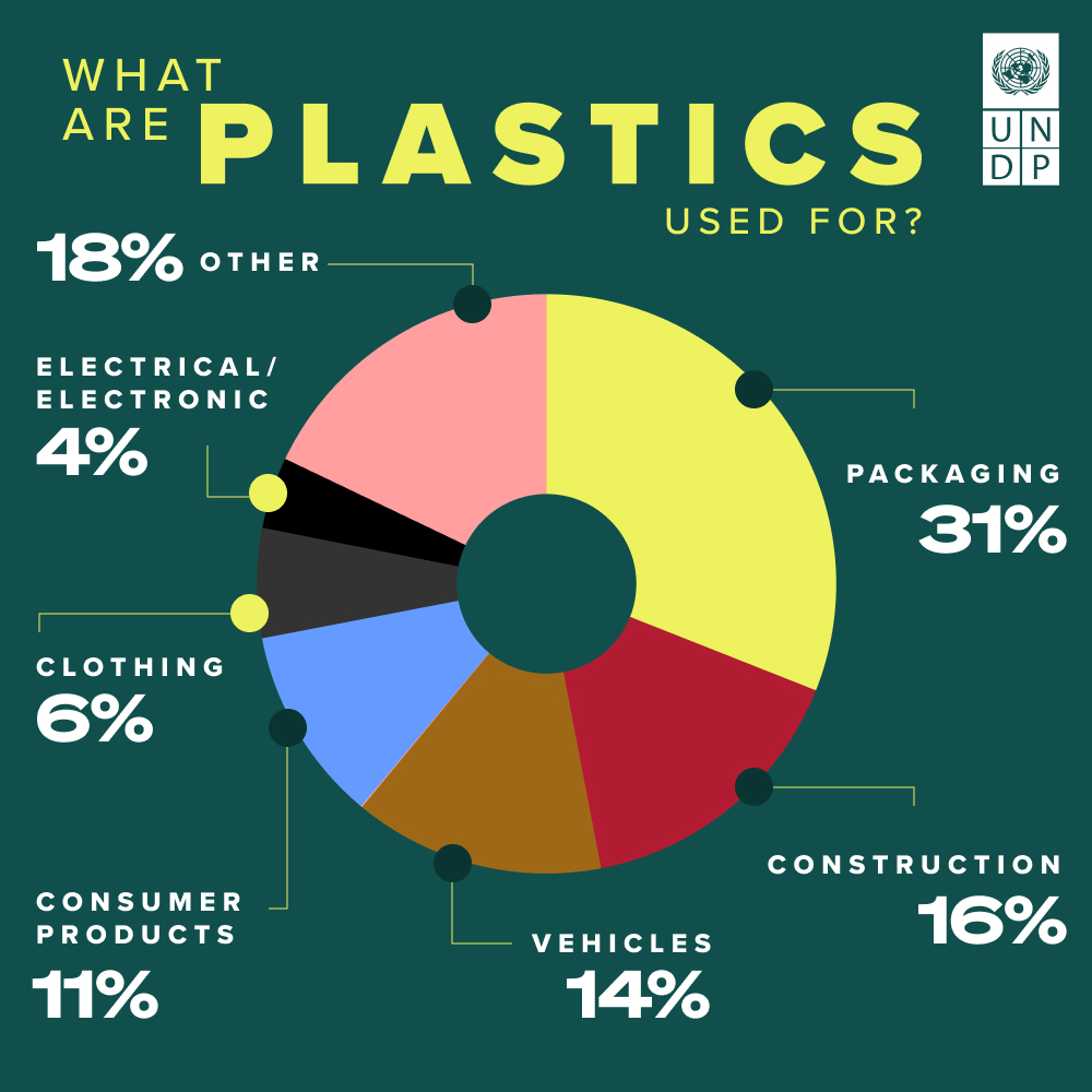 UN's tweet photo. Most people know bags, bottles, and straws contain plastic—but so do many other everyday items.

@UNDP shares 10 unexpected places where plastic is hiding in plain sight: https://t.co/4bdGR2S8Zn

#BeatPlasticPollution https://t.co/v5RDkiNoGm
