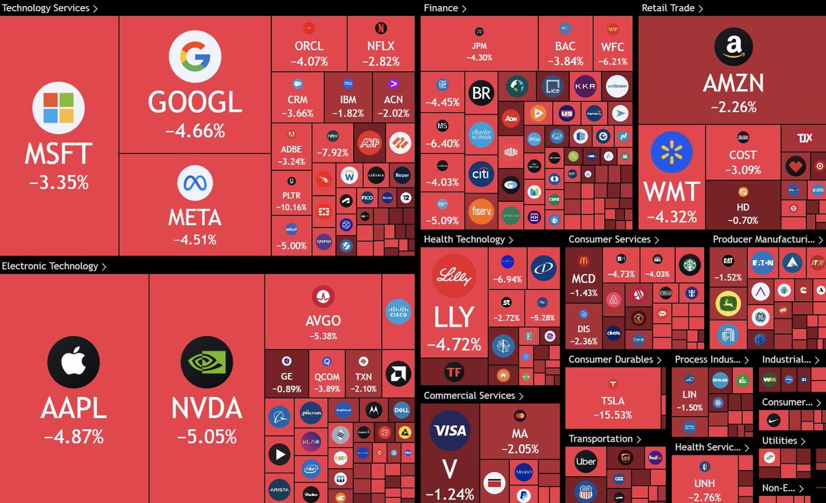 burrytracker's tweet photo. $1.75 TRILLION was wiped from the US stock market today https://t.co/F6ekRRqLr7
