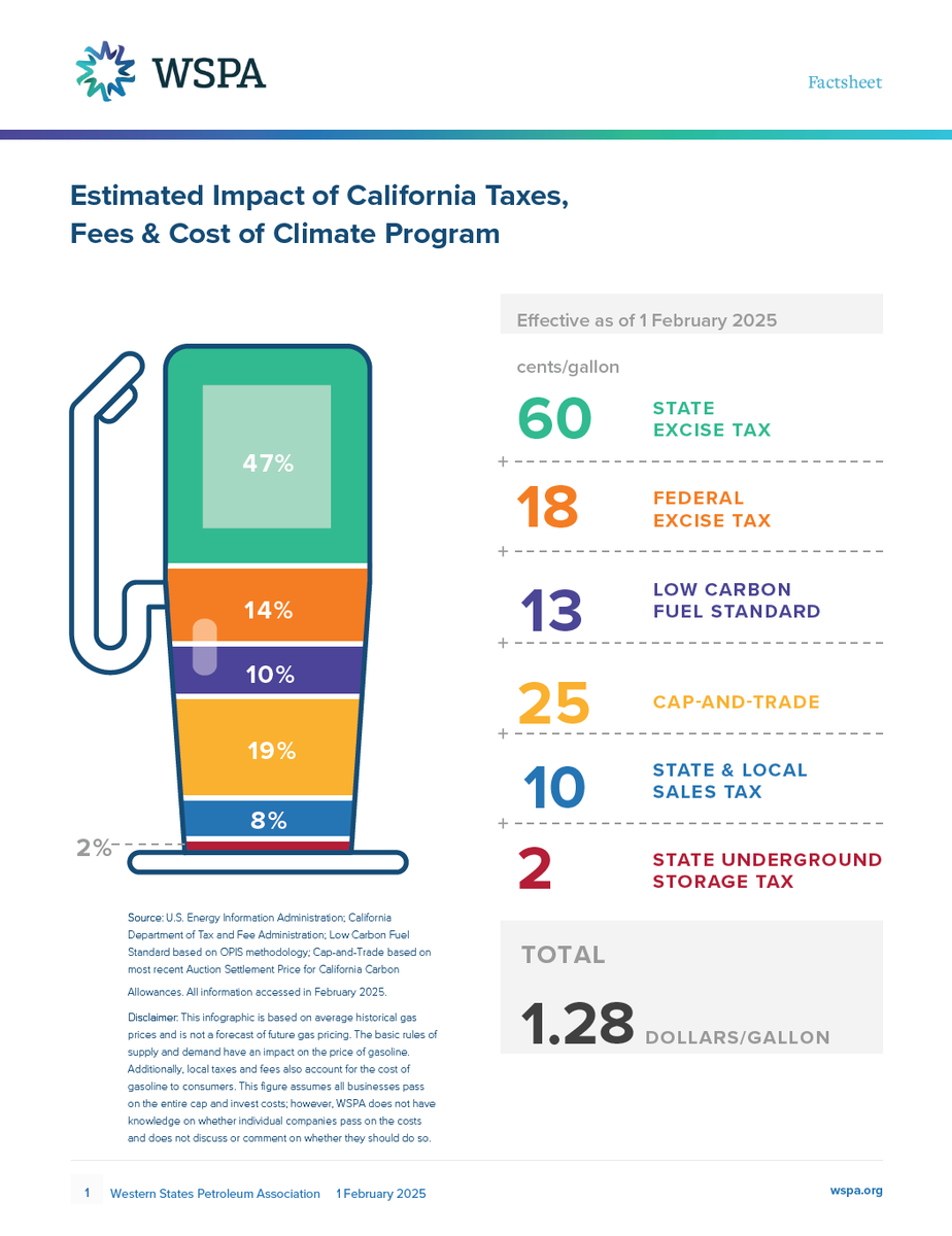 OfficialWSPA's tweet photo. Ever wonder what makes up the cost of gas in California? Check out our latest infographic! It breaks down the various taxes, fees, and climate program costs that impact your fill-up. https://t.co/YAVf0FYeC3