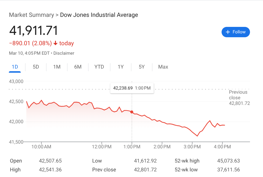 whocanstandit's tweet photo. My retirement fund dropped the equivalent of about 500-600 cartons of eggs today.
#ThanksTrump #StockMarketCrash #Trumpanomics
#GOPbreaksTheUSeconomy #GOPmess #TrumpMess https://t.co/tkgXdxwR6J