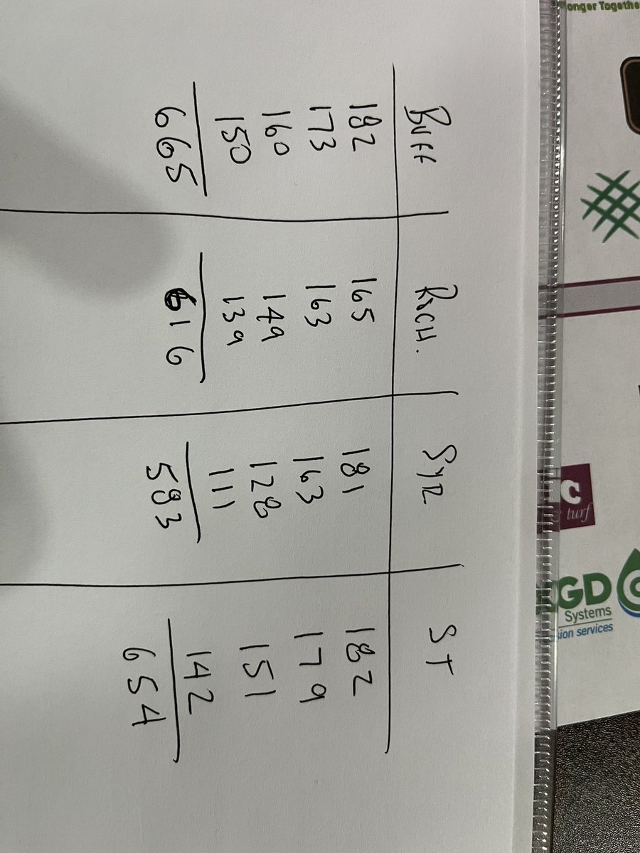 First ever <a href="/gcsany/">GCSANY</a> Chapter Wide Bowling Day. 75 Members / Bowlers. 4 Cities. 1 Champion. Congrats to Buffalo, led but top roller Scott Howard 173-224-397