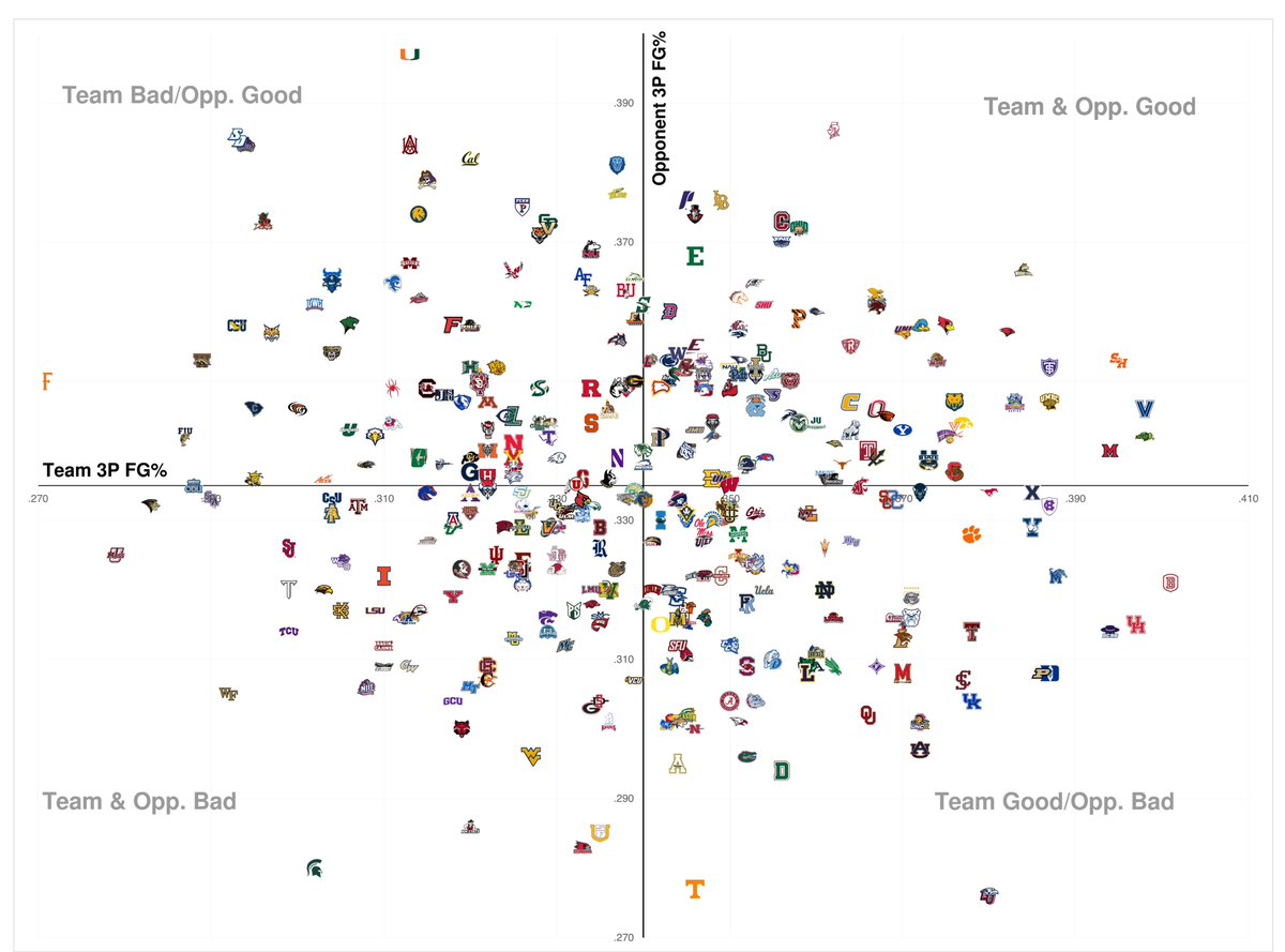 JayCuda's tweet photo. Team three point % vs. opponent three point %

(u should be able to tap on the pic and zoom) https://t.co/0UPWzJM93L