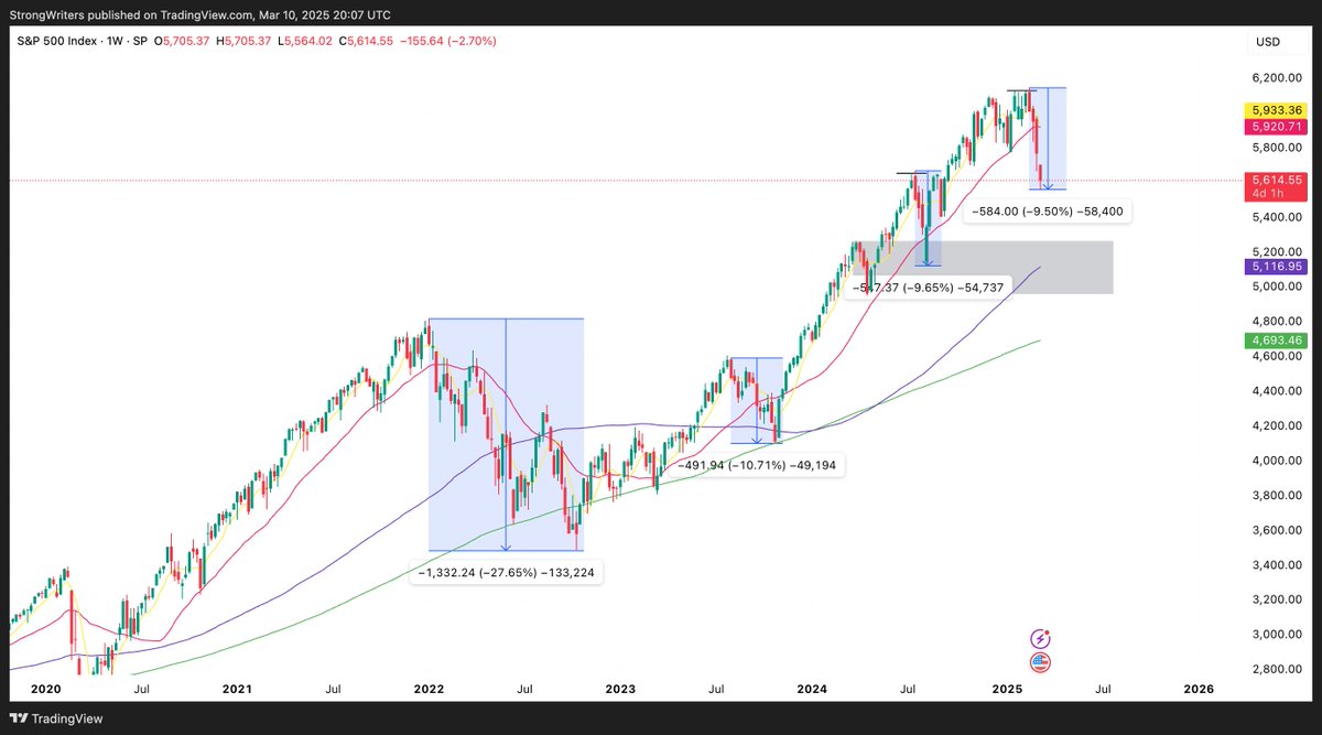 $SPX

The last time we lose the weekly trend (as opposed to a pullback), it was a 27% decline.

Tending pullbacks have been around 10% average. We're already at that stage now but we've lost the trend.

I'm leaning for the bottom at the grey box. W99MA and plenty of support &amp;