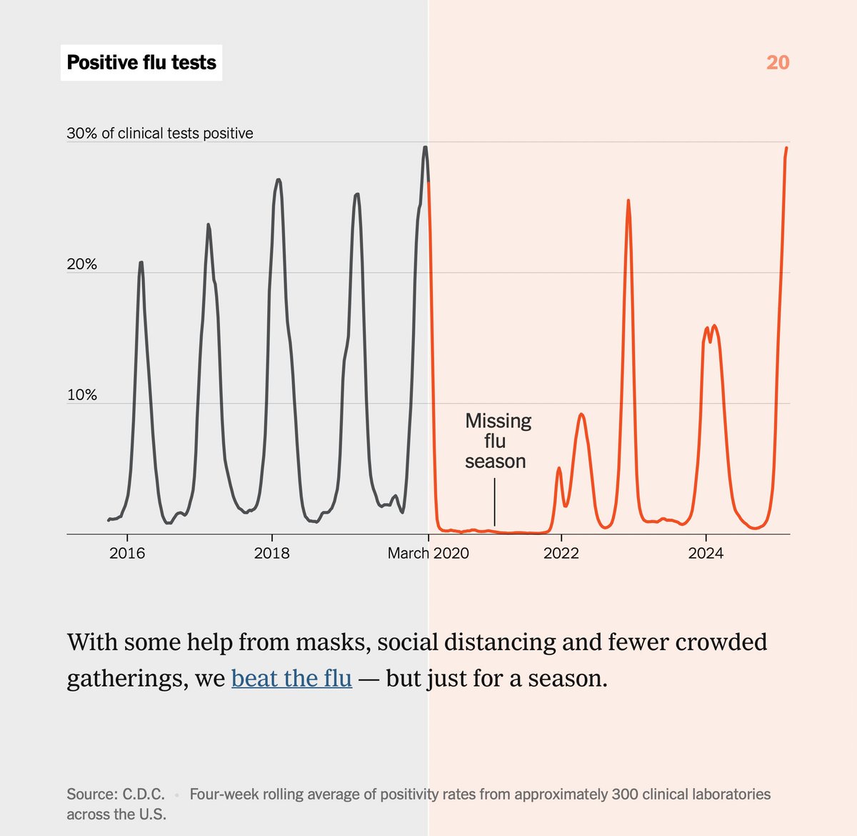 At the start of COVID, we all learned how to beat airborne viruses like the flu: by wearing masks and staying home when we are sick. It's a real shame we haven't translated those important lessons into long-term behavioral change.