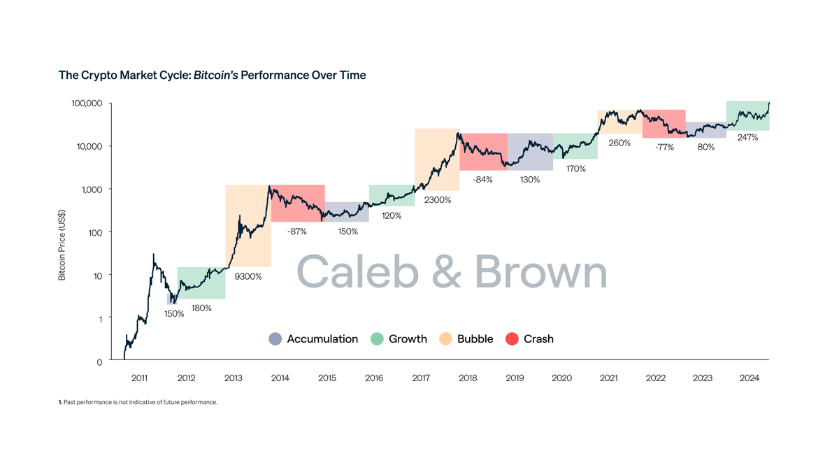 Crypto has been moving in cycles

And there's nothing wrong with fake downtrends scaring retailers while whales buy cheap coins

This causes market fluctuations.

Biggest swings happen before accumulation, offering degens a final chance to buy before the rally starts