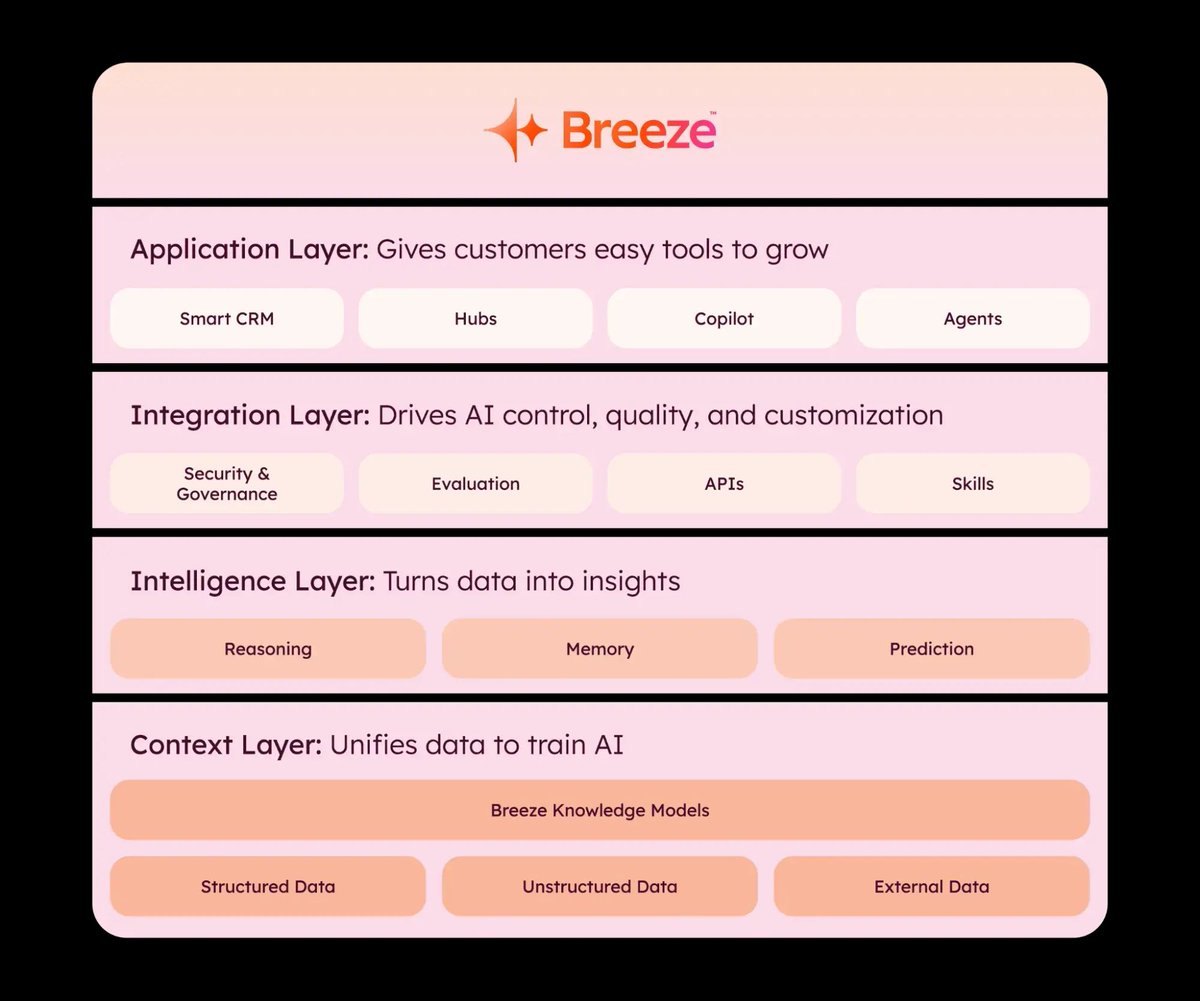 How We’re Building Breeze to Power the Future of GTM
buff.ly/r9slTn5
#ppcchat #esperfeed