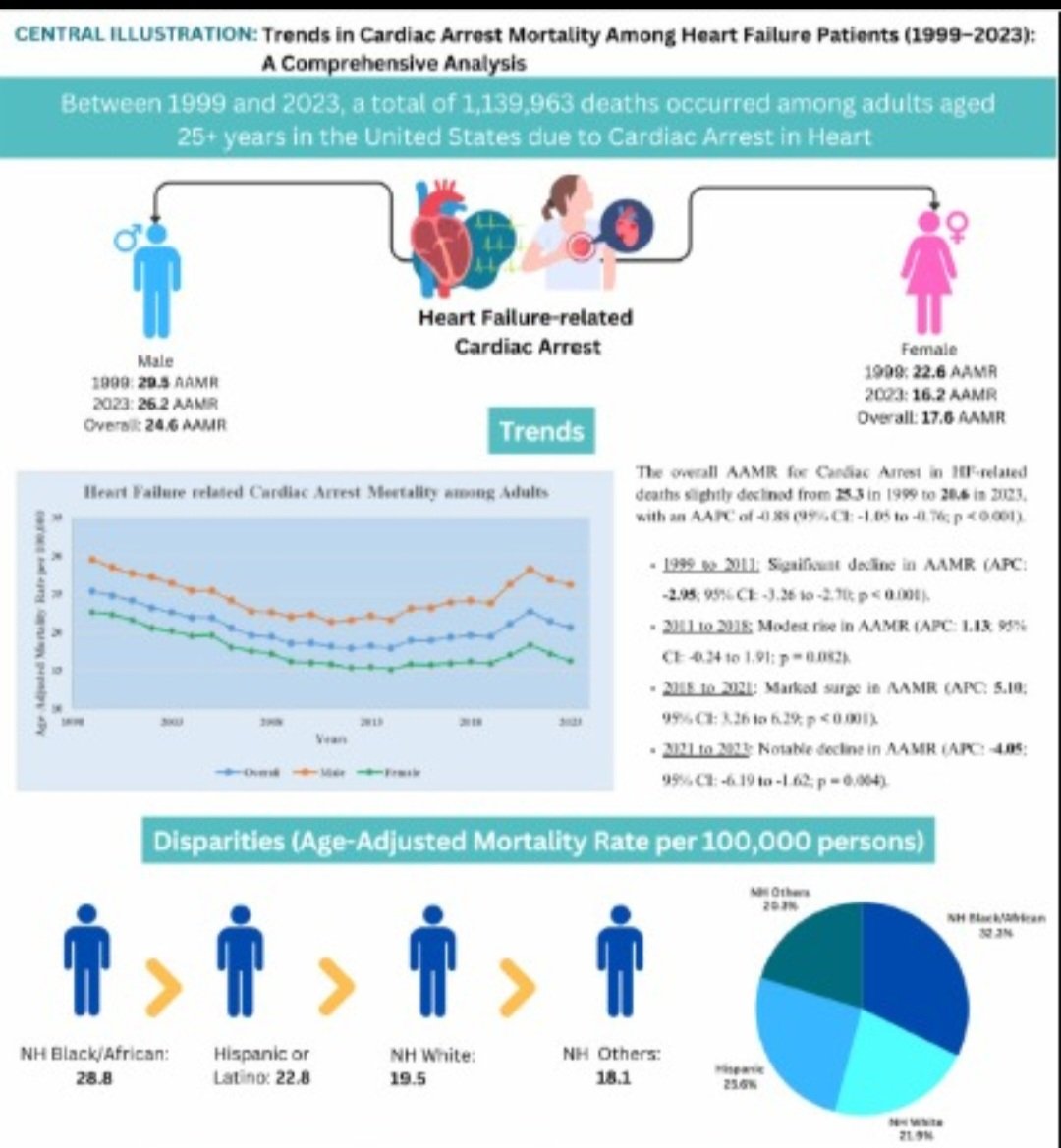 MushoodCh's tweet image. Our new publication in AJC!
📉 HF-related cardiac arrest deaths: 25.3 (1999) ➡️ 20.6 (2023)
⚠️ Mortality surge: +5.1% (2018-21, COVID-19 impact)
🏥 Highest AAMR: Black (28.8), Rural (20.9)
@gcfmd
@JamalRanaMD
@sivaramneppala
sciencedirect.com/science/articl…