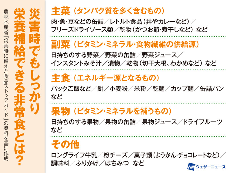 【栄養面から考える非常食】
今日で東日本大震災から14年。
地震や大雨、大雪などで、誰もが避難所での生活を強いられる可能性があります。避難所生活での食事は栄養が偏ったり摂取不足が懸念されます。そこで、栄養面を考慮した"備蓄しておくべき非常食"をまとめました。
weathernews.jp/s/topics/20250…