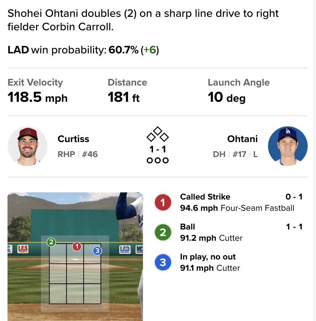 MLB's tweet image. Just a casual 118.5 MPH liner from Ohtani 😳