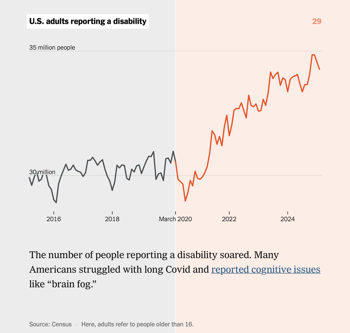 Since the start of COVID, the number of people reporting a disability soared. Yet the majority of the world acts like COVID is over, and Long COVID doesn't exist.
