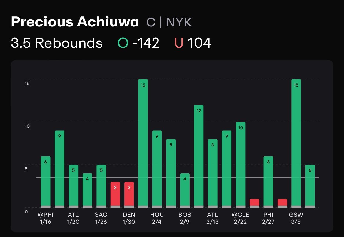 StealSelections's tweet photo. 🚨NBA Play 3 - 3/10 - Precious Achiwa Over 3.5 Rebounds

Arguably the freest line of the day here as he has gone over in 80% Of his games this season

Over in 16/20 Previous Games 
Over in 4/5 Previous games vs Sacramento

Previous 8/10 forwards to go over 
Averaging 6.2 Rebounds Per game 

Like if tailing ❤️

#PrizePicks #GamblingTwitter #PlayerPropBets #PropBets #GambingX #prizepickslocks #FreeBet #freeplays #NBA G  #PrizePicksNBA #NBAPicks #NBAtwitter #nbabets #prizepicksplays #LeBronJames