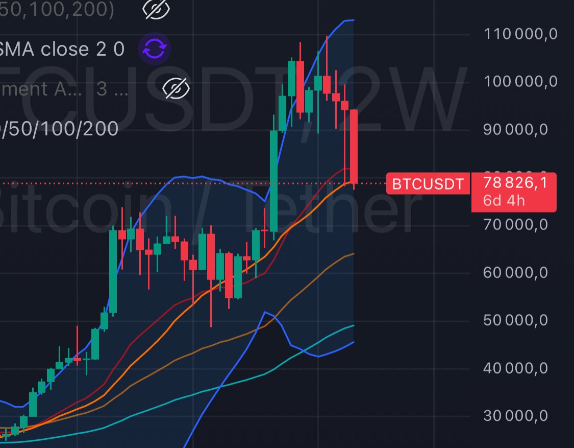 lexaMoon_crypto's tweet photo. #Bitcoin 🚀 Arrêtez de me parler de bear market quand sur le long terme la chart est comme ça ✅

Oui, la chute fait mal… mais c’est juste un rappel : la crypto est le secteur financier le plus difficile.

Restons forts, de meilleurs jours arrivent. 🔥 #Crypto #BTC https://t.co/1WgEPpCbT2