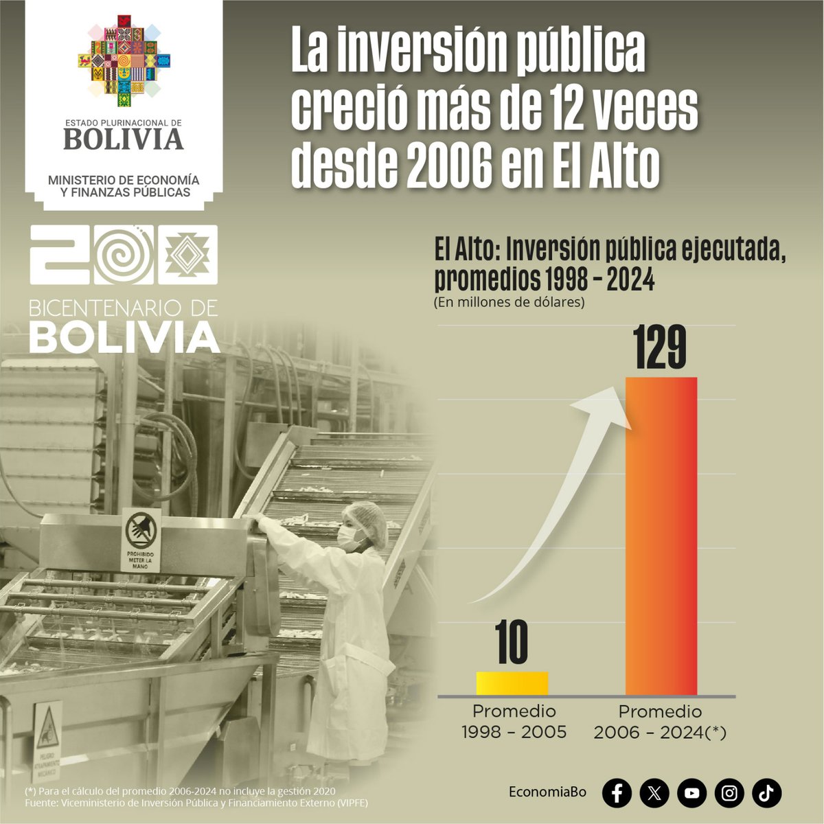 EconomiaBo's tweet photo. 1) #FelicidadesElAlto | ¡La inversión pública creció más de 12 veces desde 2006 en El Alto!

#SomosElGobiernoDeLaIndustrialización
#BolivianosCreciendoEnAdversidad https://t.co/2df8FFvTge