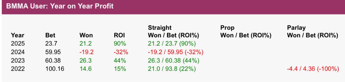Were on to next Saturday 🦈📈
#UFCVegas104