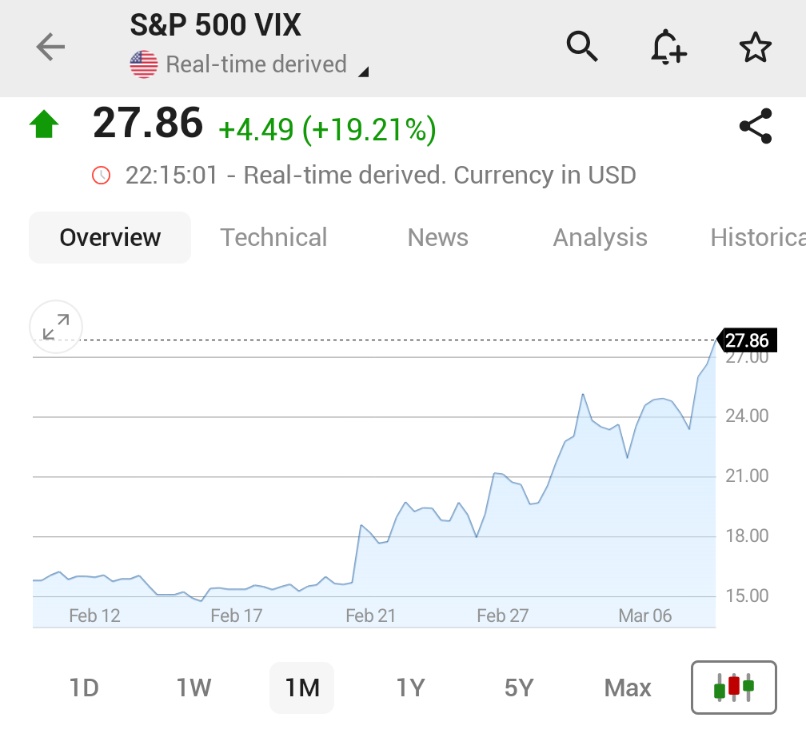 ⚫️"Il VIX in Aumento: Un Segnale di Paura tra gli Investitori nel Mercato Turbolento"