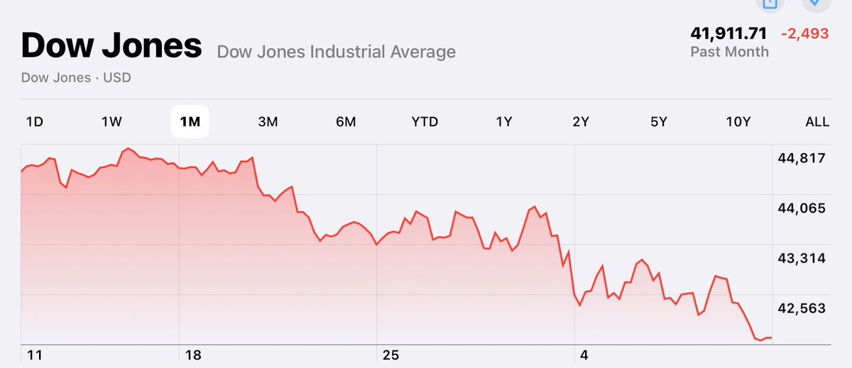 1JaySC's tweet image. Welcome to Trump land. Making America Poor Again!
#stockmarketcrash 
#StockMarket 
#Trumpflation