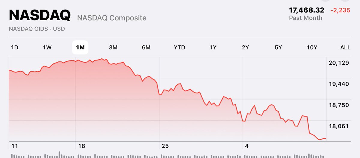 1JaySC's tweet image. Welcome to Trump land. Making America Poor Again!
#stockmarketcrash 
#StockMarket 
#Trumpflation
