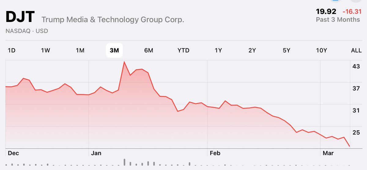 1JaySC's tweet image. Welcome to Trump land. Making America Poor Again!
#stockmarketcrash 
#StockMarket 
#Trumpflation