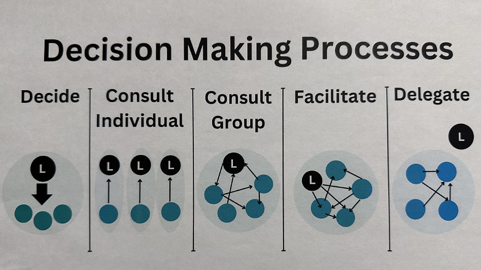 "There are times to make decisions individually and times to delegate. It takes practice."

golfcourseindustry.com/news/the-alpha…