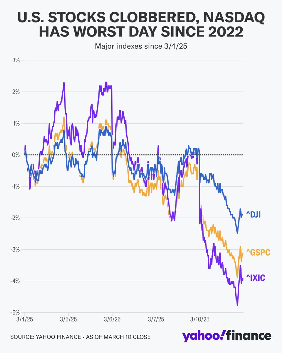 YahooFinance's tweet photo. US stocks plunged on Monday as investors processed growing concerns about the health of the US economy.

$IXIC fell 4%, its worst day since 2022
$DJI fell nearly 900 points, -2.8%
$GSPC dropped 2.7%
https://t.co/dLDzLU2IZP https://t.co/fu26FYUiqv