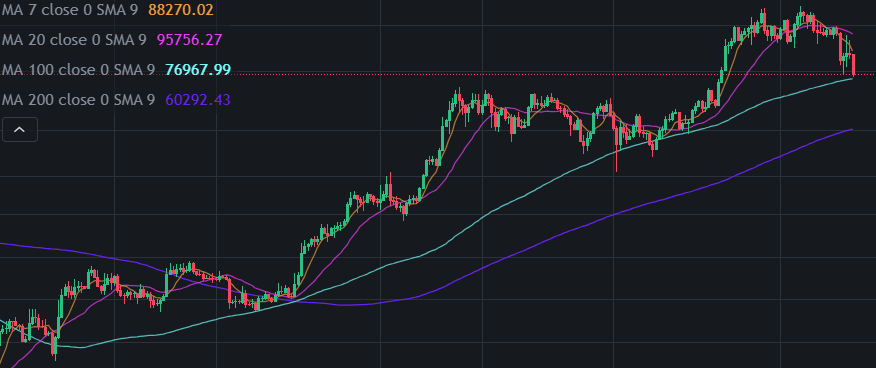batastark's tweet photo. I know everything looks fucked for $BTC and especially alts but zoom out. Perfect support on the 3D 100 MA which has roughly held for 2 years now. https://t.co/MSuCPusYk8