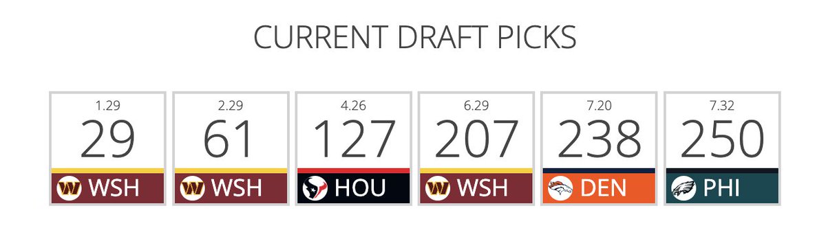 Updated 2025 Washington draft picks after the Tunsil trade - I bet AP will work to turn 29 and 61 into many more Top 100 picks