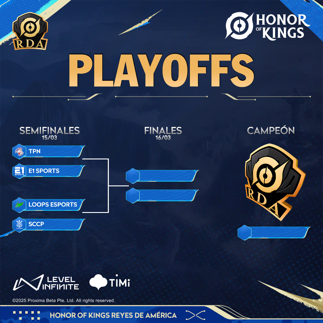 #HOKRDA
Ya conocemos a los 4 equipos Semifinalistas que se enfrentaran el dia 15 de marzo peleando por un lugar en la Gran Final!!
El equipo de Loops como primer clasificado a Semifinales tiene el beneficio de haber elegido rival, en este caso el equipo de Corinthias.
Por el otro