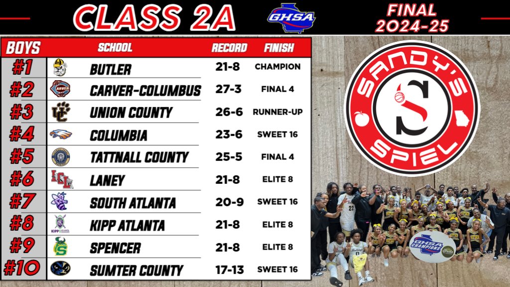 Kyle Sandy (@kylesandy355) on Twitter photo Final 2024-25 <a href="/OfficialGHSA/">GHSA</a> Boys Basketball State Rankings
Class 2A
Polls: sandysspiel.com/final-2024-25-…
<a href="/CoachClark7540/">Chaz Clark</a> <a href="/SAtl_athletics/">South Atlanta High School Athletics</a> <a href="/hotrodtodd25/">Todd Forrest 🇻🇦</a> <a href="/CoachCAnderson/">Cody Anderson</a> <a href="/DewonSimmons/">Dewon Simmons Jr</a> <a href="/COACHQALLEN/">QUANTAVIAS ALLEN</a> Final 2024-25 <a href="/OfficialGHSA/">GHSA</a> Boys Basketball State Rankings
Class 2A
Polls: sandysspiel.com/final-2024-25-…
<a href="/CoachClark7540/">Chaz Clark</a> <a href="/SAtl_athletics/">South Atlanta High School Athletics</a> <a href="/hotrodtodd25/">Todd Forrest 🇻🇦</a> <a href="/CoachCAnderson/">Cody Anderson</a> <a href="/DewonSimmons/">Dewon Simmons Jr</a> <a href="/COACHQALLEN/">QUANTAVIAS ALLEN</a>