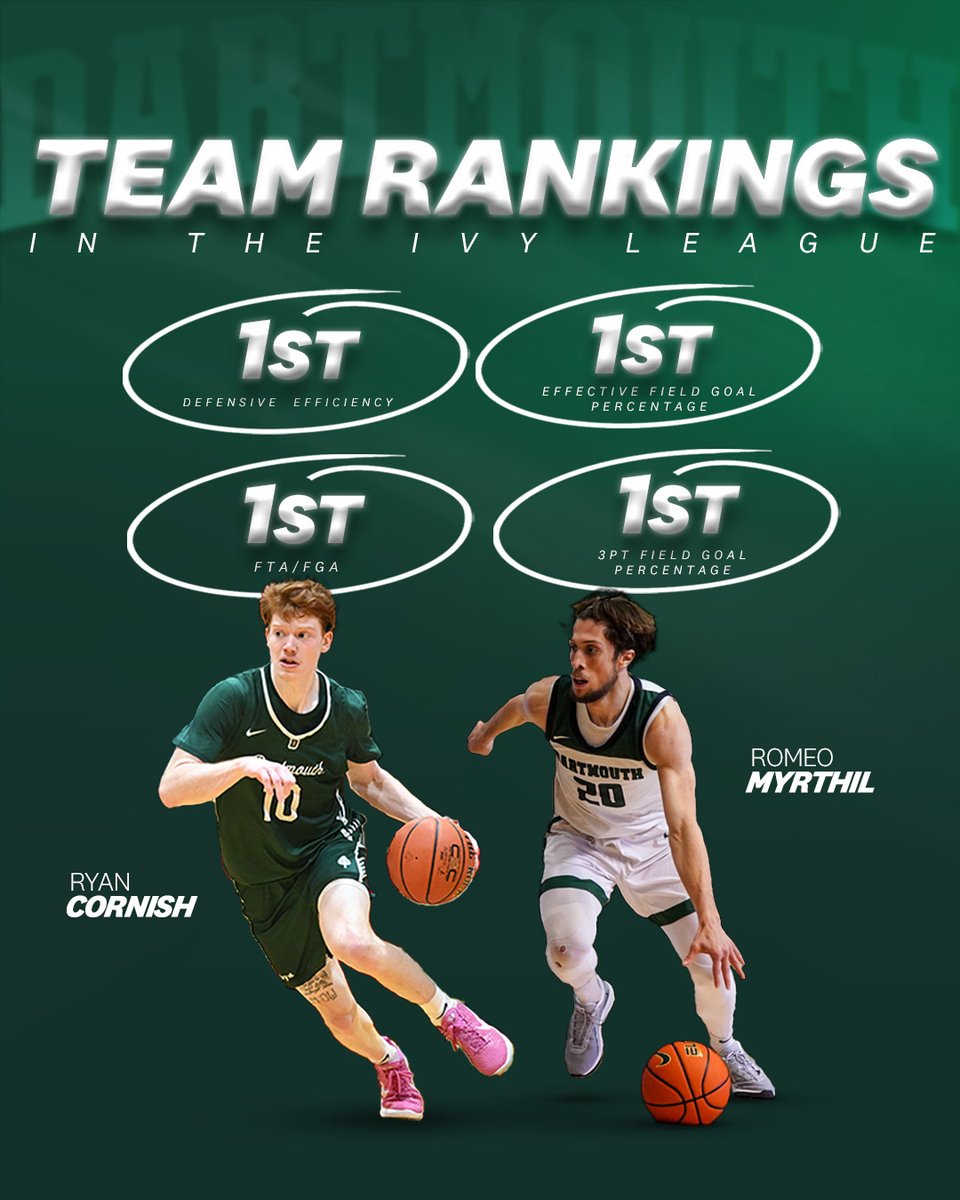 BIG GREEN DEFENSE!! 🔒🧱

We finished the year as the BEST ranked defense in the Ivy League, and #98 in the country, our highest finish since the ‘96-‘97 season! Check out how we earned the top spot as the league's best defense!

#GoBigGreen | #TheWoods🌲